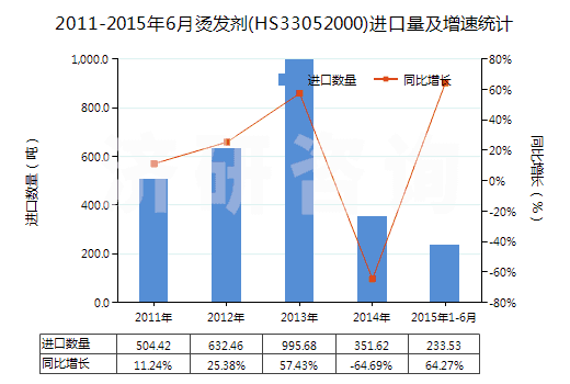 2011-2015年6月?tīng)C發(fā)劑(HS33052000)進(jìn)口量及增速統(tǒng)計(jì)
